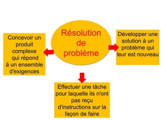 Résolution
de
problème
Développer une
solution à un
problème qui
leur est nouveau
Effectuer une tâche
pour laquelle ils n'ont
pas reçu
d'instructions sur la
façon de faire
Concevoir un
produit
complexe
qui répond
à un ensemble
d'exigences
 