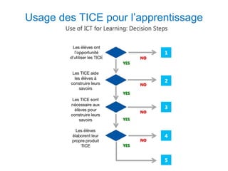 Usage des TICE pour l’apprentissage
 