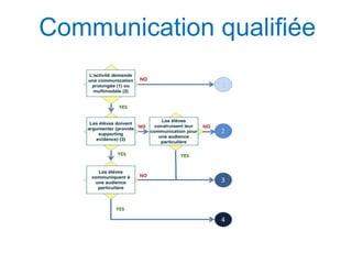 Communication qualifiée
 