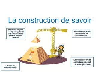 La construction de savoir
 