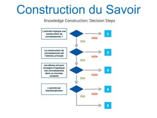 Construction du Savoir
 