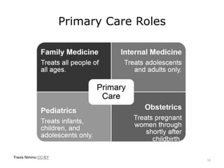 Primary Care Roles
Travis Nimmo CC-BY
12
 