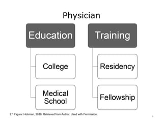 Physician
2.1 Figure: Hickman, 2010. Retrieved from Author. Used with Permission.
9
 