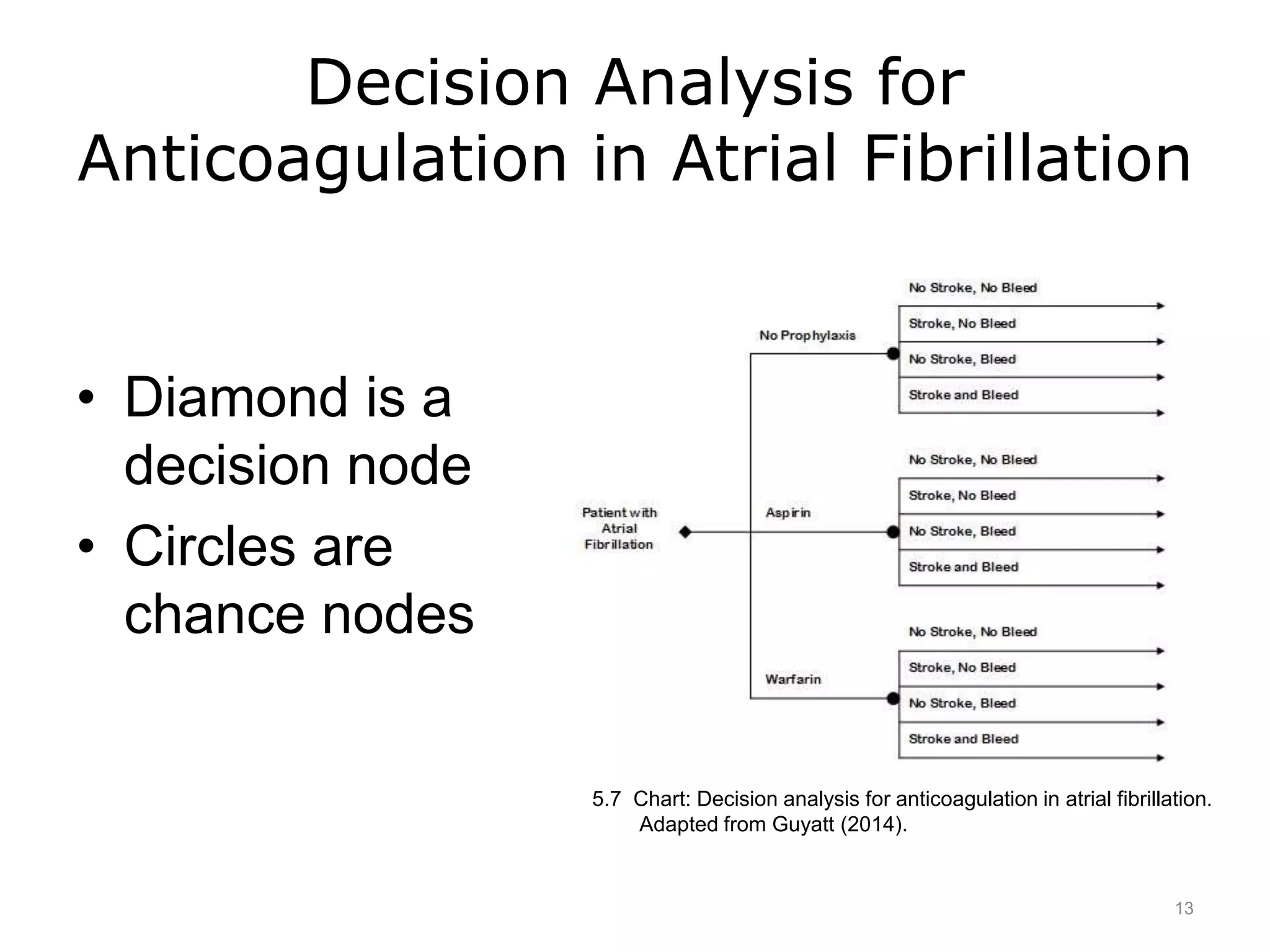 Decision Analysis for
Anticoagulation in Atrial Fibrillation
• Diamond is a
decision node
• Circles are
chance nodes
5.7 Chart: Decision analysis for anticoagulation in atrial fibrillation.
Adapted from Guyatt (2014).
13
 