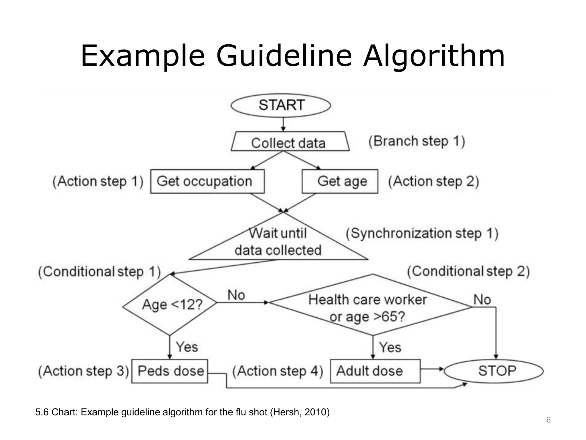 Example Guideline Algorithm
5.6 Chart: Example guideline algorithm for the flu shot (Hersh, 2010)
6
 