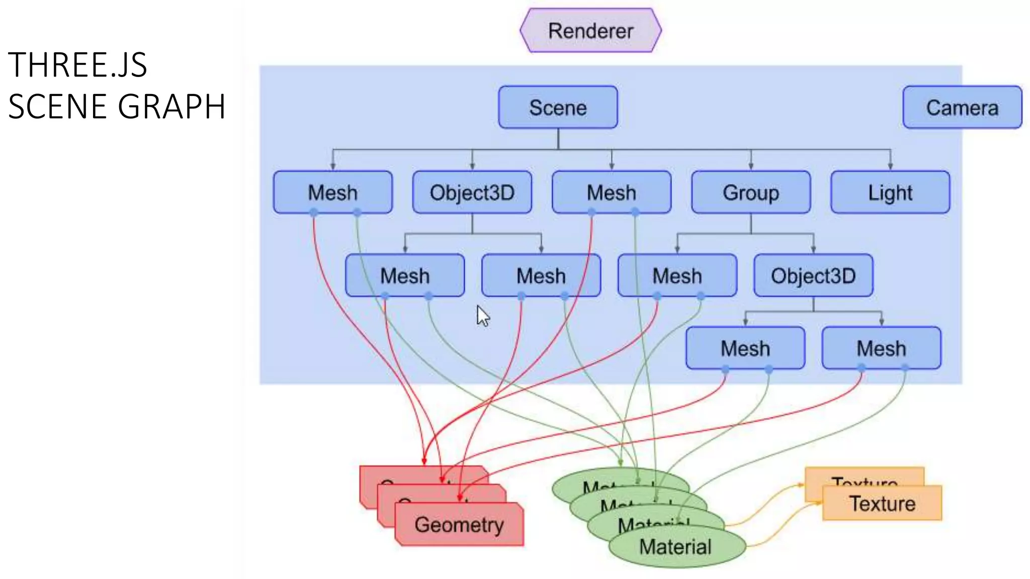 THREE.JS
SCENE GRAPH
 