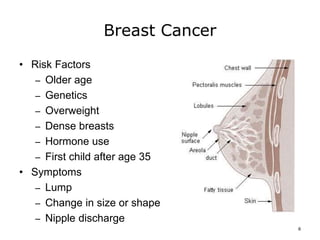 Breast Cancer
• Risk Factors
– Older age
– Genetics
– Overweight
– Dense breasts
– Hormone use
– First child after age 35
• Symptoms
– Lump
– Change in size or shape
– Nipple discharge
6
 