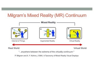 Milgram’s Mixed Reality (MR) Continuum
Augmented Reality Virtual Reality
Real World Virtual World
Mixed Reality
"...anywhere between the extrema of the virtuality continuum."
P. Milgram and A. F. Kishino, (1994) A Taxonomy of Mixed Reality Visual Displays
Internet of Things
 