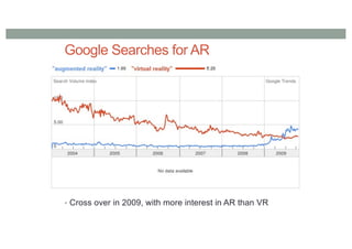 Google Searches for AR
• Cross over in 2009, with more interest in AR than VR
 