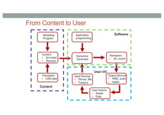 From Content to User
Modelling
Program
Content
• 3d model
• Textures
Translation
• CAD data
Application
programming
Dynamics
Generator
Input Devices
• Gloves, Mic
• Trackers
Renderers
• 3D, sound
Output Devices
• HMD, audio
• Haptic
User Actions
• Speak
• Grab
Software
Content
User I/O
 