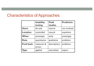 Characteristics of Approaches
Usability
testing
Field
studies
Predictive
Users do task natural not involved
Location controlled natural anywhere
When prototype early prototype
Data quantitative qualitative problems
Feed back measures &
errors
descriptions problems
Type applied naturalistic expert
 