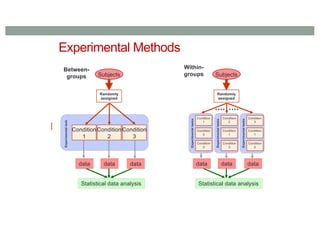 Experimental Methods
Randomly
assigned
Statistical data analysis
Experimental
task
Condition
2
Condition
3
Condition
1
Subjects
data data data
Between-
groups
Randomly
assigned
Statistical data analysis
Subjects
data data data
Within-
groups
Experimental
tasks
Condition
2
Condition
3
Condition
1
Experimental
tasks
Condition
1
Condition
3
Condition
2
Experimental
tasks
Condition
1
Condition
2
Condition
3
 