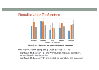 Results: User Preference
• One way ANOVA comparing Likert scores (1 – 7)
• significant diff. between TILT and WIP-TILT for efficiency, learnability,
errors, likeability and immersion
• significant diff. between TILT and joystick for learnability and immersion
 