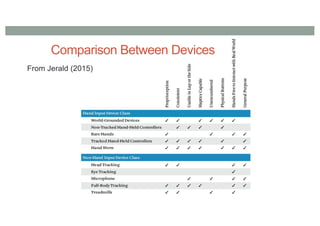 Comparison Between Devices
From Jerald (2015)
 