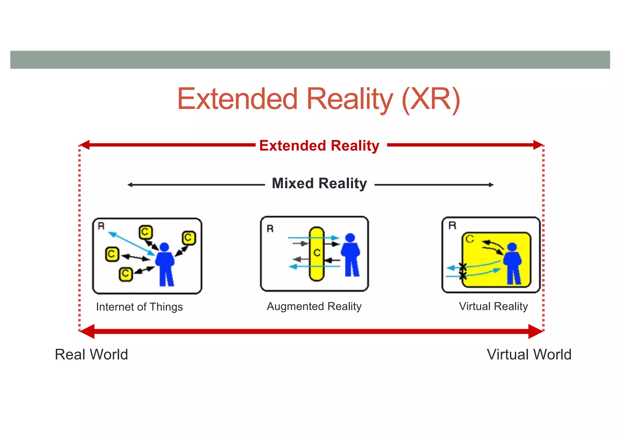 Extended Reality (XR)
Augmented Reality Virtual Reality
Real World Virtual World
Mixed Reality
Extended Reality
Internet of Things
 