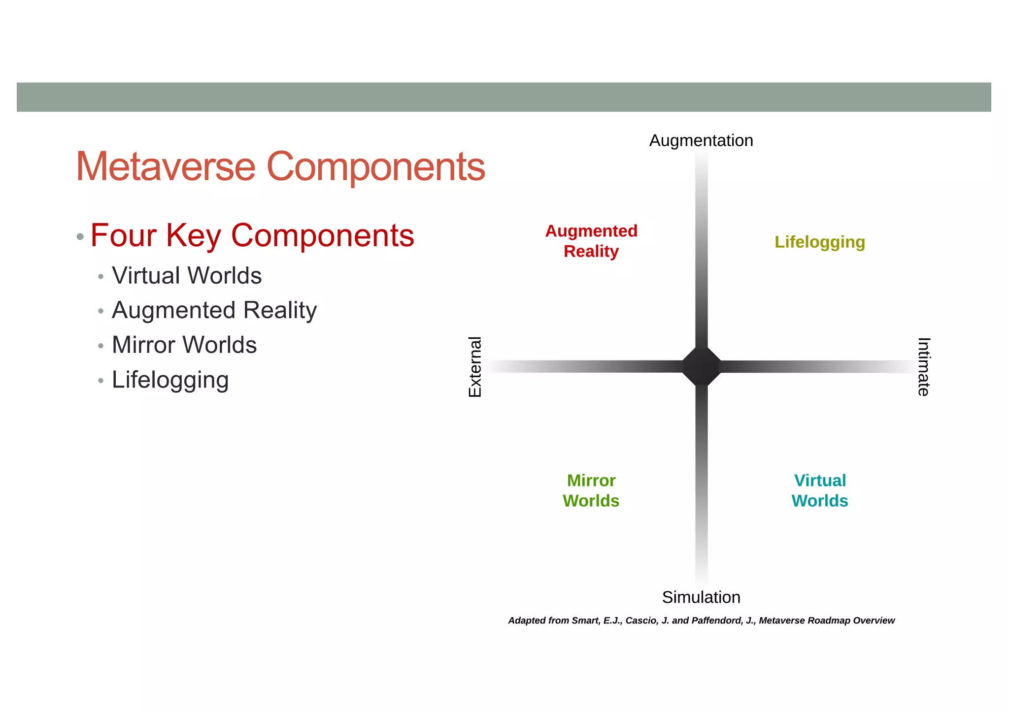 Metaverse Components
• Four Key Components
• Virtual Worlds
• Augmented Reality
• Mirror Worlds
• Lifelogging
 
