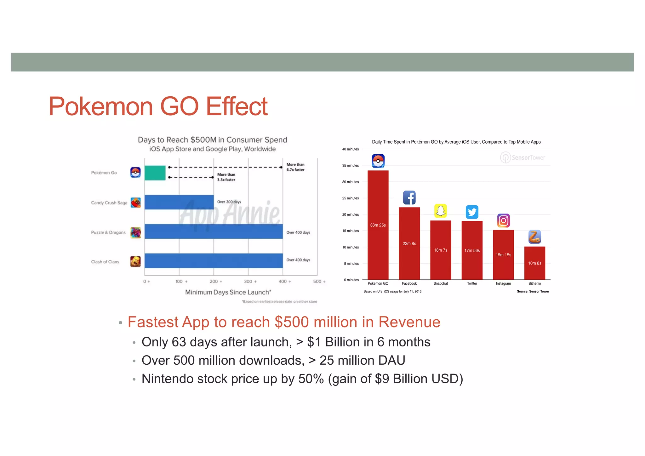 Pokemon GO Effect
• Fastest App to reach $500 million in Revenue
• Only 63 days after launch, > $1 Billion in 6 months
• Over 500 million downloads, > 25 million DAU
• Nintendo stock price up by 50% (gain of $9 Billion USD)
 