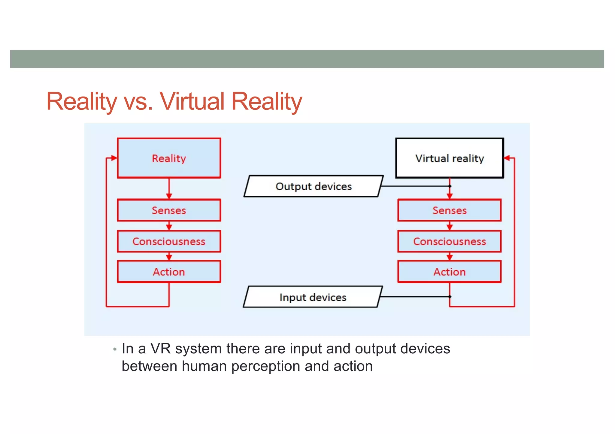 Reality vs. Virtual Reality
• In a VR system there are input and output devices
between human perception and action
 
