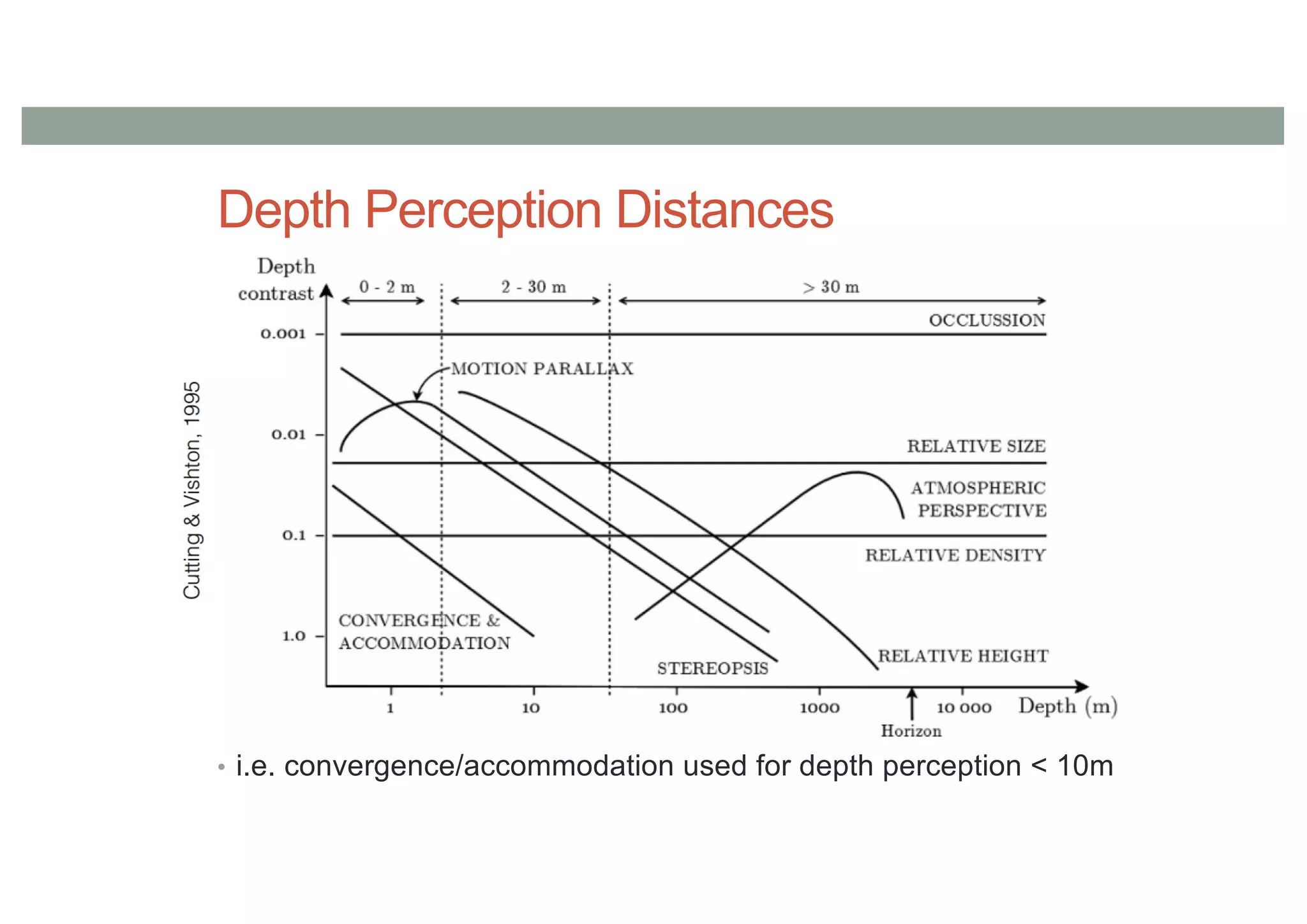 Depth Perception Distances
• i.e. convergence/accommodation used for depth perception < 10m
 