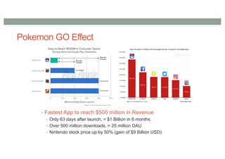 Pokemon GO Effect
• Fastest App to reach $500 million in Revenue
• Only 63 days after launch, > $1 Billion in 6 months
• Over 500 million downloads, > 25 million DAU
• Nintendo stock price up by 50% (gain of $9 Billion USD)
 