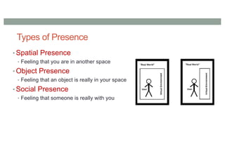 Types of Presence
• Spatial Presence
• Feeling that you are in another space
• Object Presence
• Feeling that an object is really in your space
• Social Presence
• Feeling that someone is really with you
 