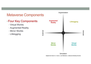 Metaverse Components
• Four Key Components
• Virtual Worlds
• Augmented Reality
• Mirror Worlds
• Lifelogging
 
