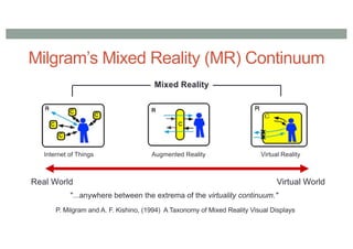 Milgram’s Mixed Reality (MR) Continuum
Augmented Reality Virtual Reality
Real World Virtual World
Mixed Reality
"...anywhe...