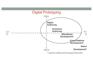 Digital Prototyping
Lo-
Fi
Hi-
Fi
Easy
Hard
Digital
Authoring
Immersive
Authoring
Web-Based
Development*
Cross-Platform
Development*
Native
Development*
* requires scripting and 3D programming skills
 