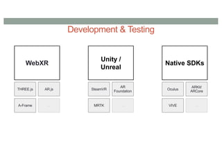 Development & Testing
WebXR
THREE.js AR.js
A-Frame ...
Unity /
Unreal
SteamVR
AR
Foundation
MRTK ...
Native SDKs
Oculus
ARKit/
ARCore
VIVE ...
 