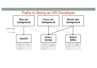 Paths to Being an XR Developer
Web dev
background
Game dev
background
Mobile dev
background
“Easy”
“Hard”
WebXR
THREE.js AR.js
A-Frame ...
Unity /
Unreal
SteamVR
AR
Foundation
MRTK ...
Native
SDKs
Oculus
ARKit/
ARCore
VIVE ...
 