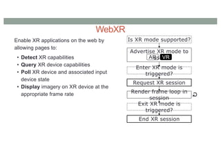 WebXR
Enable XR applications on the web by
allowing pages to:
• Detect XR capabilities
• Query XR device capabilities
• Poll XR device and associated input
device state
• Display imagery on XR device at the
appropriate frame rate
Is XR mode supported?
Advertise XR mode to
user
AR VR
Enter XR mode is
triggered?
Request XR session
Render frame loop in
session
Exit XR mode is
triggered?
End XR session
↻
 