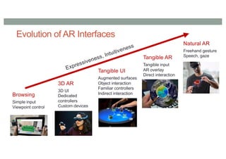 Evolution of AR Interfaces
Tangible AR
Tangible input
AR overlay
Direct interaction
Natural AR
Freehand gesture
Speech, gaze
Tangible UI
Augmented surfaces
Object interaction
Familiar controllers
Indirect interaction
3D AR
3D UI
Dedicated
controllers
Custom devices
Browsing
Simple input
Viewpoint control
Expressiveness, Intuitiveness
 