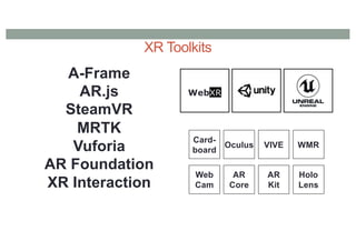XR Toolkits
Card-
board
AR
Kit
AR
Core
Oculus VIVE
Holo
Lens
WMR
Web
Cam
A-Frame
AR.js
SteamVR
MRTK
Vuforia
AR Foundation
XR Interaction
WebXR
 