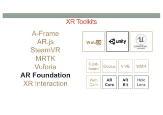 XR Toolkits
Card-
board
AR
Kit
AR
Core
Oculus VIVE
Holo
Lens
WMR
Web
Cam
A-Frame
AR.js
SteamVR
MRTK
Vuforia
AR Foundation
XR Interaction
WebXR
 