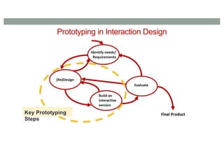 Prototyping in Interaction Design
Key Prototyping
Steps
 