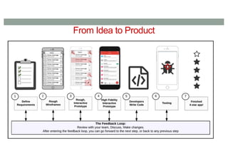 From Idea to Product
 