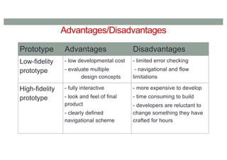 Advantages/Disadvantages
Prototype Advantages Disadvantages
Low-fidelity
prototype
- low developmental cost
- evaluate multiple
design concepts
- limited error checking
- navigational and flow
limitations
High-fidelity
prototype
- fully interactive
- look and feel of final
product
- clearly defined
navigational scheme
- more expensive to develop
- time consuming to build
- developers are reluctant to
change something they have
crafted for hours
 