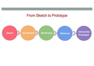 From Sketch to Prototype
Storyboard Wireframe Mock-up
Sketch Interactive
Prototype
 