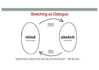 Sketching as Dialogue
“Sketching is about the Activity not the Result” - Bill Buxton
 