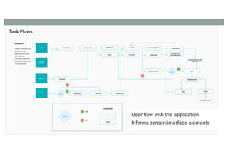 Task Flow
User flow with the application
Informs screen/interface elements
 