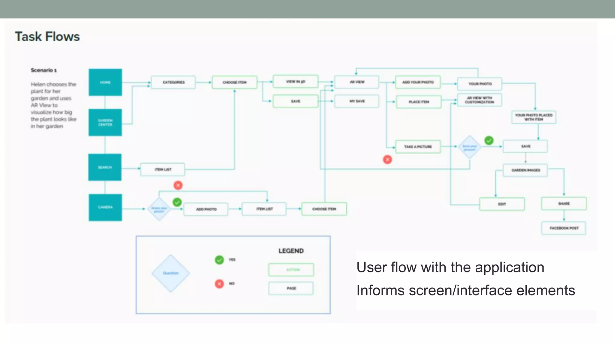 Task Flow
User flow with the application
Informs screen/interface elements
 
