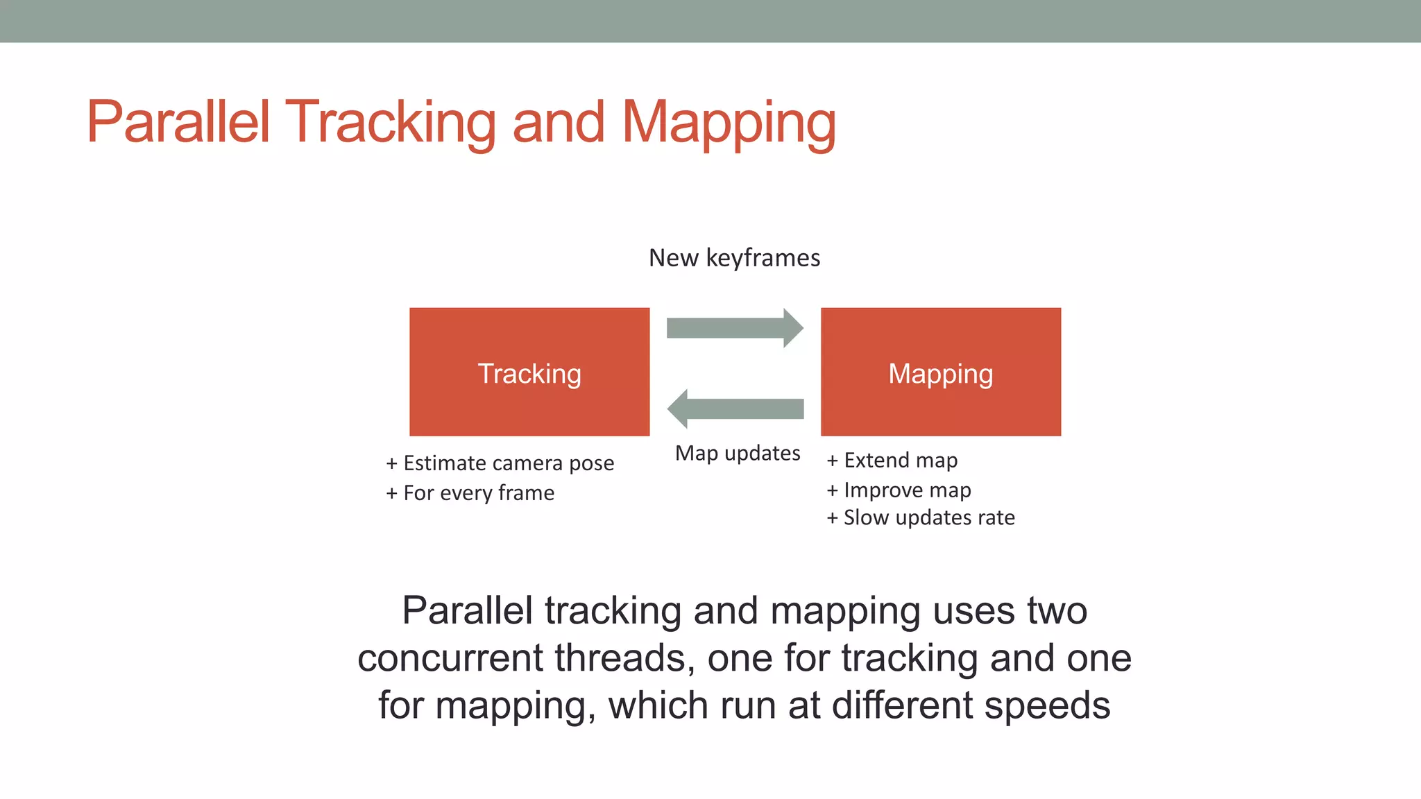 Parallel Tracking and Mapping
Tracking Mapping
New keyframes
Map updates
+ Estimate camera pose
+ For every frame
+ Extend map
+ Improve map
+ Slow updates rate
Parallel tracking and mapping uses two
concurrent threads, one for tracking and one
for mapping, which run at different speeds
 