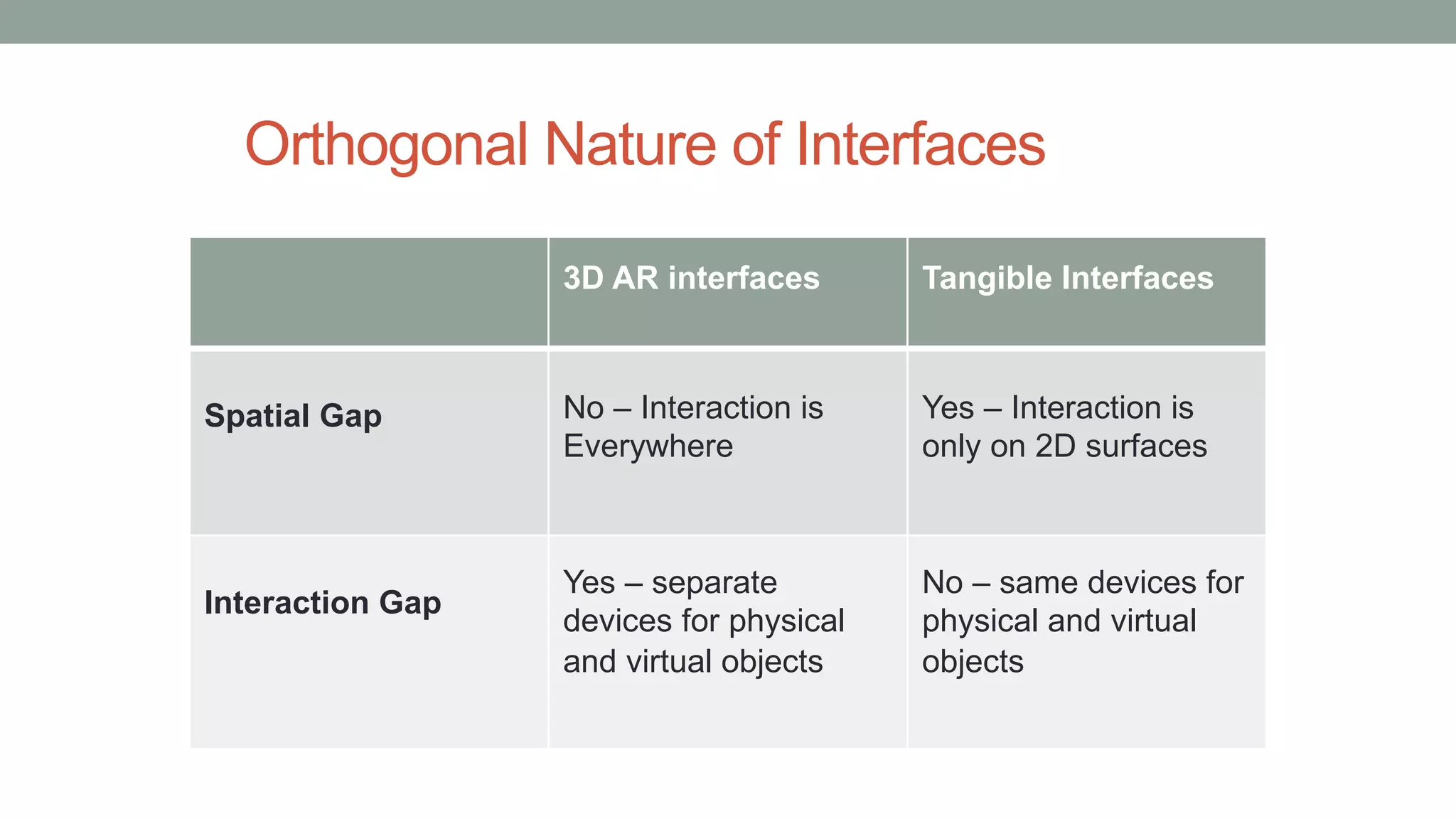 Orthogonal Nature of Interfaces
3D AR interfaces Tangible Interfaces
Spatial Gap No – Interaction is
Everywhere
Yes – Interaction is
only on 2D surfaces
Interaction Gap
Yes – separate
devices for physical
and virtual objects
No – same devices for
physical and virtual
objects
 