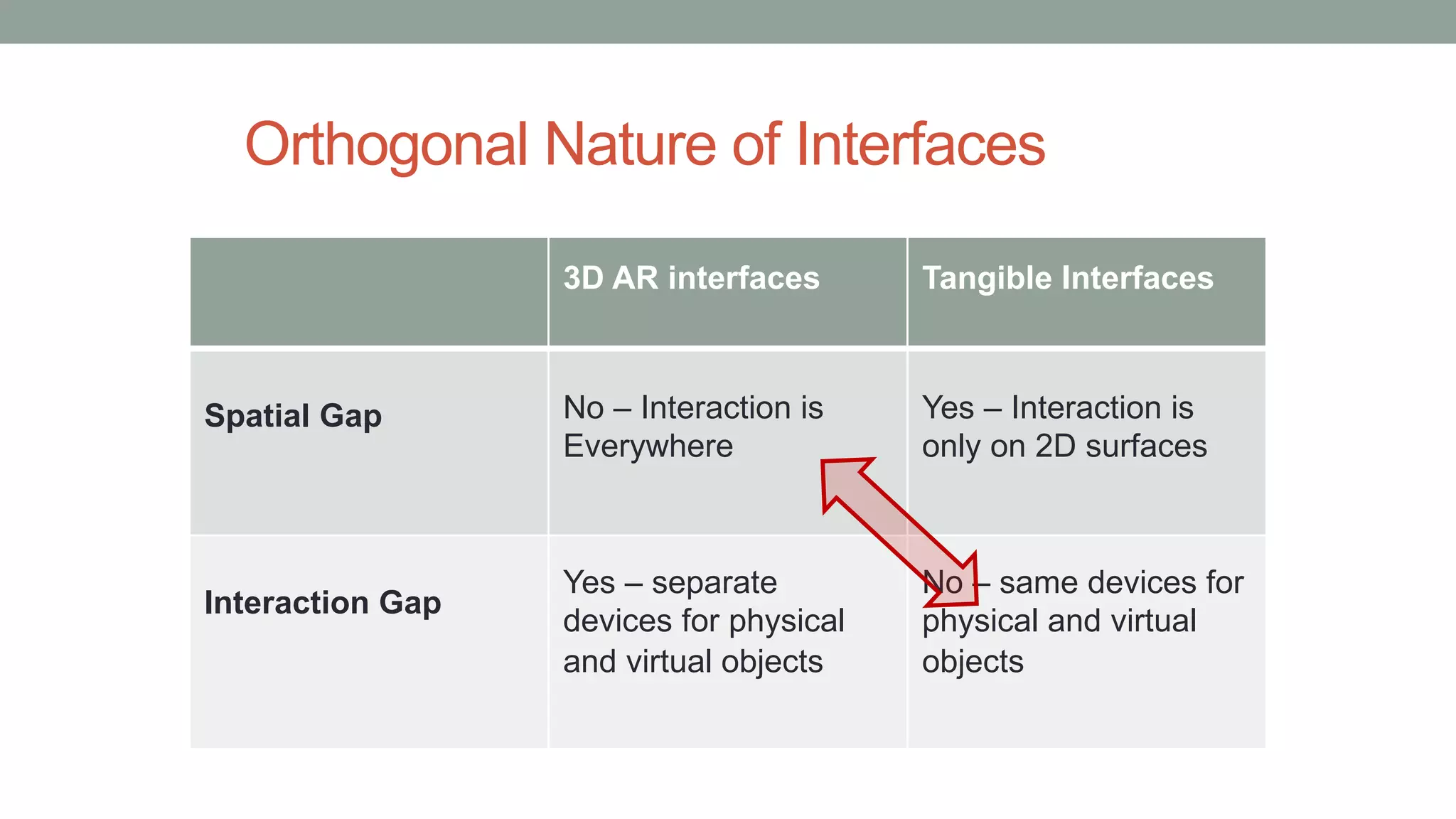 Orthogonal Nature of Interfaces
3D AR interfaces Tangible Interfaces
Spatial Gap No – Interaction is
Everywhere
Yes – Interaction is
only on 2D surfaces
Interaction Gap
Yes – separate
devices for physical
and virtual objects
No – same devices for
physical and virtual
objects
 