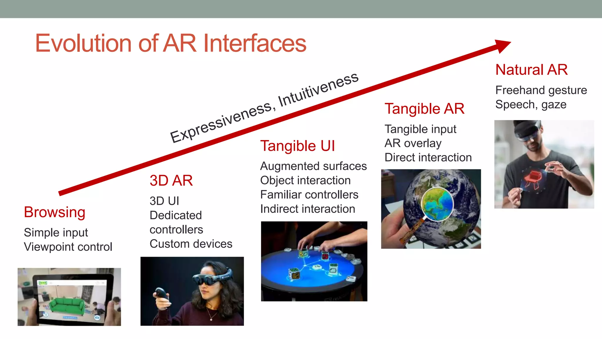 Evolution of AR Interfaces
Tangible AR
Tangible input
AR overlay
Direct interaction
Natural AR
Freehand gesture
Speech, gaze
Tangible UI
Augmented surfaces
Object interaction
Familiar controllers
Indirect interaction
3D AR
3D UI
Dedicated
controllers
Custom devices
Browsing
Simple input
Viewpoint control
Expressiveness, Intuitiveness
 