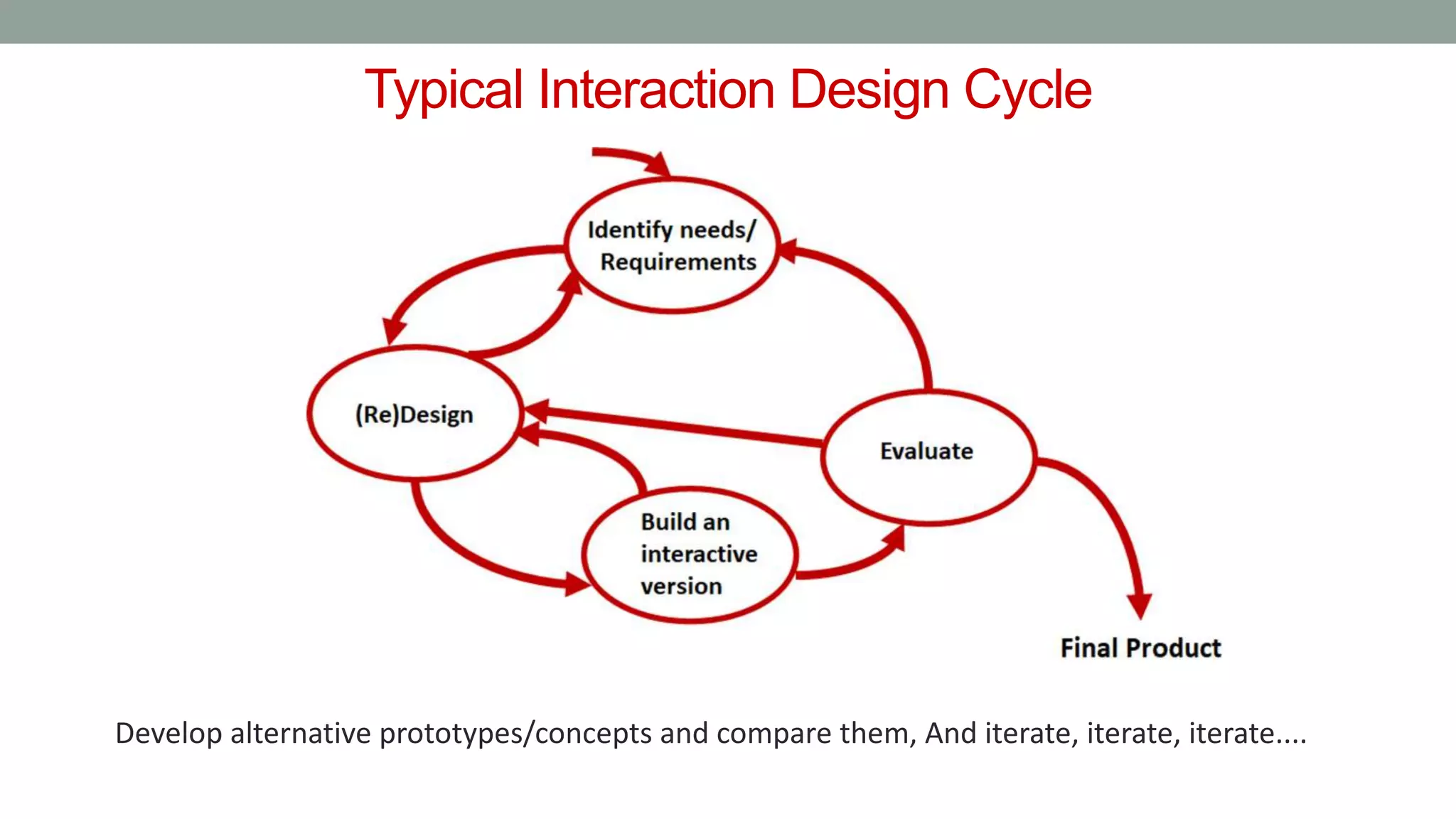 Typical Interaction Design Cycle
Develop alternative prototypes/concepts and compare them, And iterate, iterate, iterate....
 
