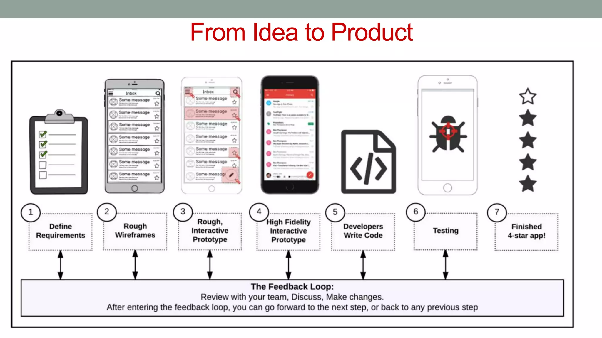 From Idea to Product
 