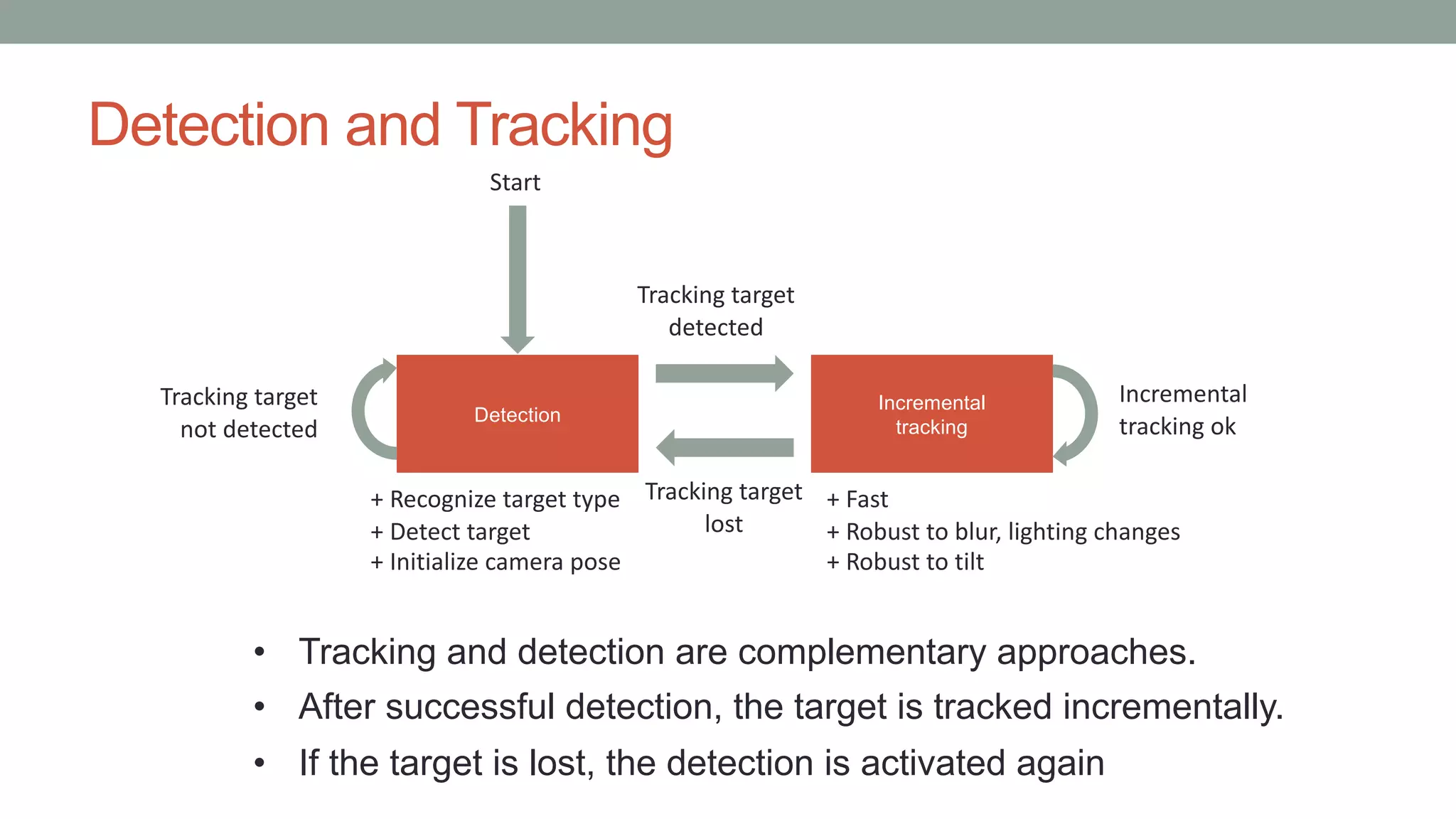 Detection and Tracking
Detection
Incremental
tracking
Tracking target
detected
Tracking target
lost
Tracking target
not detected
Incremental
tracking ok
Start
+ Recognize target type
+ Detect target
+ Initialize camera pose
+ Fast
+ Robust to blur, lighting changes
+ Robust to tilt
• Tracking and detection are complementary approaches.
• After successful detection, the target is tracked incrementally.
• If the target is lost, the detection is activated again
 