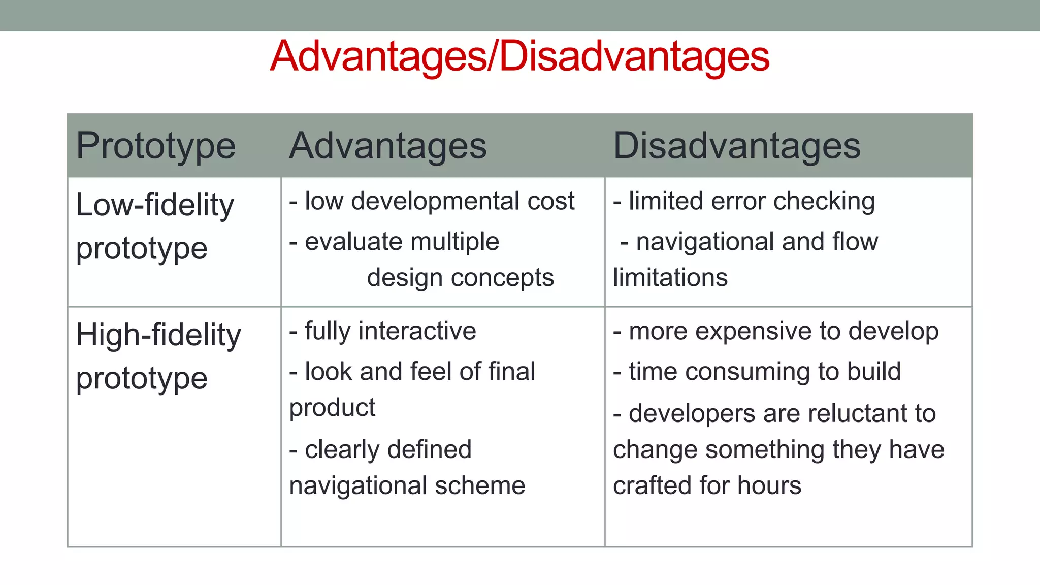 Advantages/Disadvantages
Prototype Advantages Disadvantages
Low-fidelity
prototype
- low developmental cost
- evaluate multiple
design concepts
- limited error checking
- navigational and flow
limitations
High-fidelity
prototype
- fully interactive
- look and feel of final
product
- clearly defined
navigational scheme
- more expensive to develop
- time consuming to build
- developers are reluctant to
change something they have
crafted for hours
 