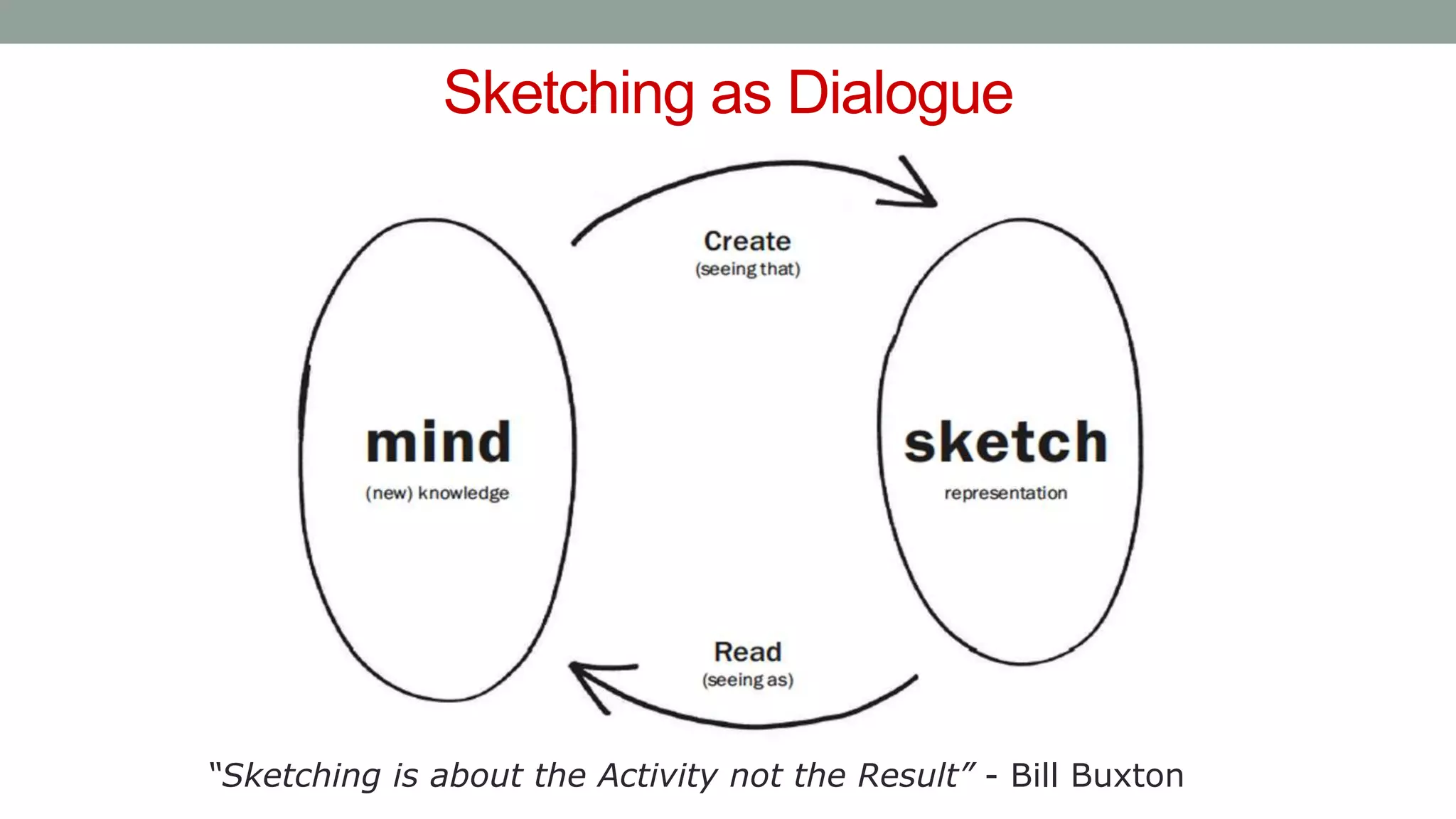 Sketching as Dialogue
“Sketching is about the Activity not the Result” - Bill Buxton
 